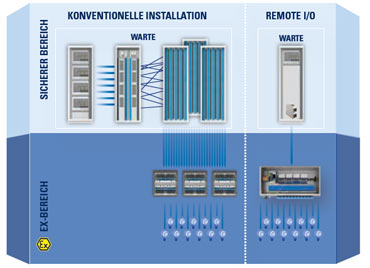 Ex Remote I/O System Grafik R. STAHL Ex Remote I/O System Grafik R. STAHL