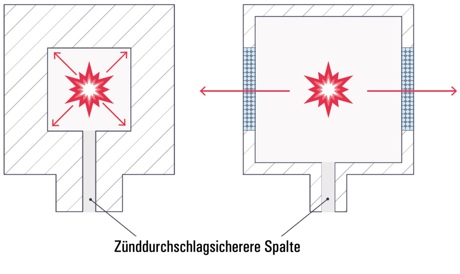 Ex Expressure Zünddurschlagsichere Spalte R. STAHL Ex Expressure Zünddurschlagsichere Spalte R. STAHL