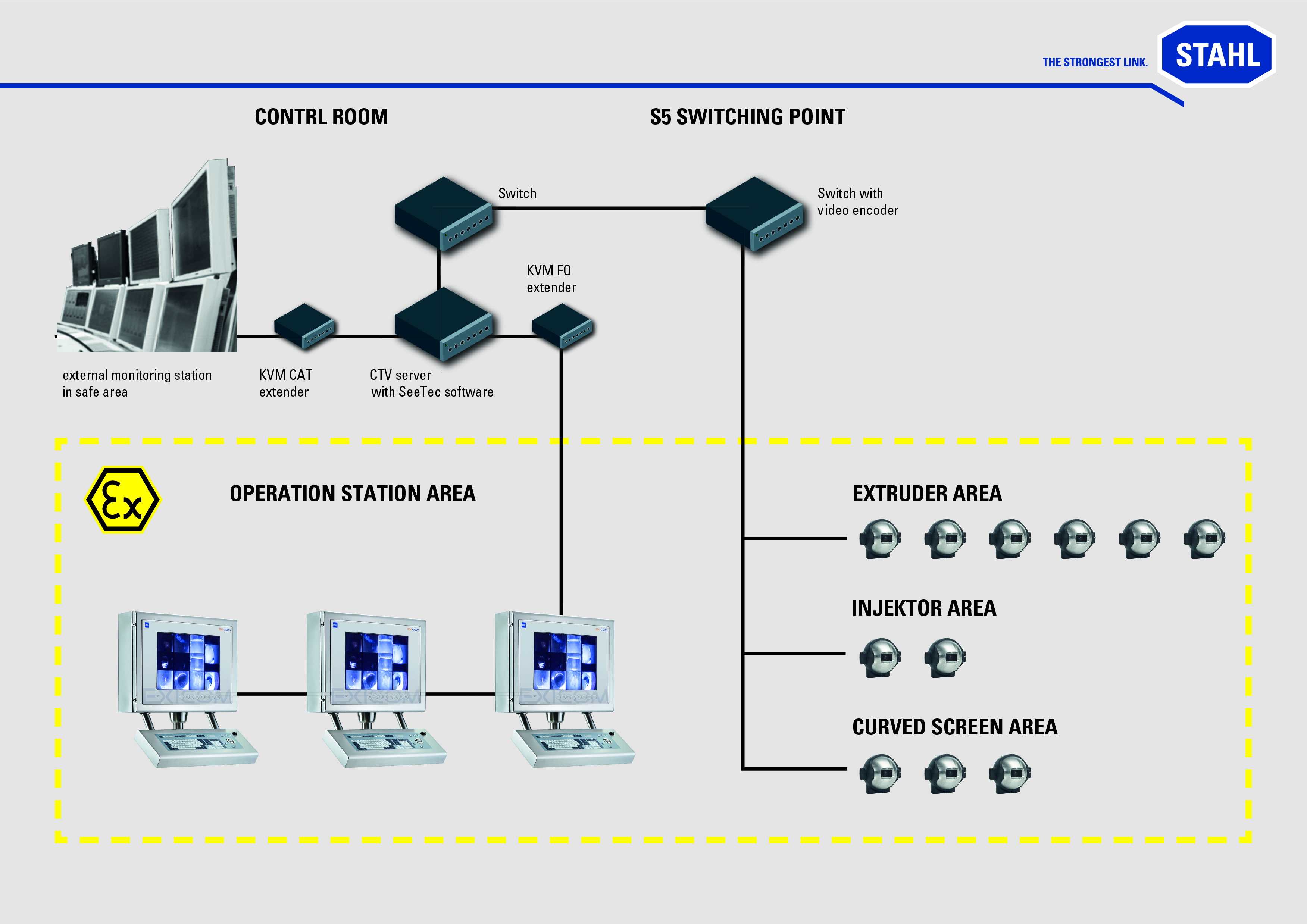 Ex CCTV System Grafik R. STAHL Ex CCTV System Info Grafik R. STAHL