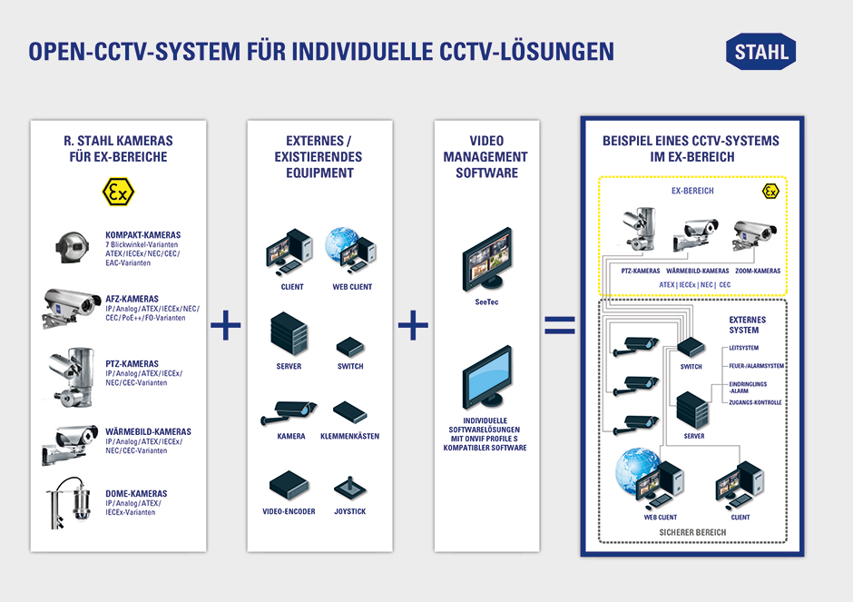 Ex Open CCTV System R. STAHL Ex Open CCTV System Info Grafik R. STAHL