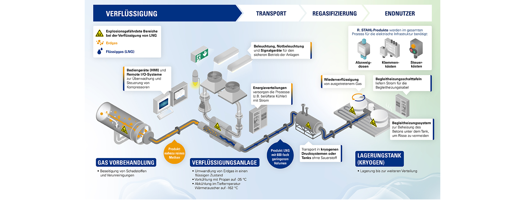 Ex LNG Industrie Verflüssigung Infografik R. STAHL Ex LNG Industrie Verflüssigung Infografik R. STAHL
