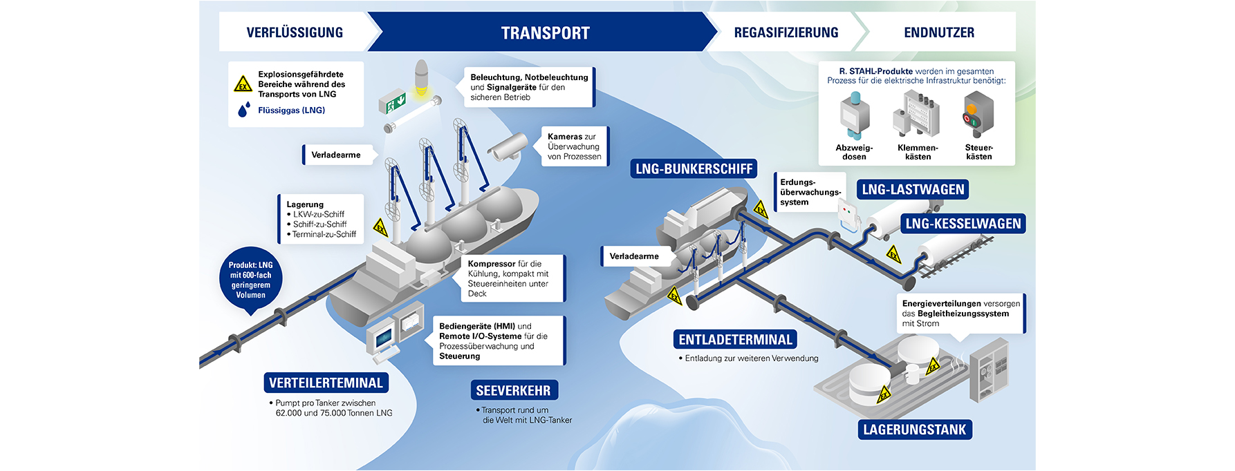 Ex LNG Industrie Transport Infografik R. STAHL Ex LNG Industrie Transport Infografik R. STAHL